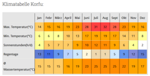Klimatabelle Korfu